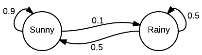 Markov chain diagram showing Sunny and Rainy weather states with transition probabilities